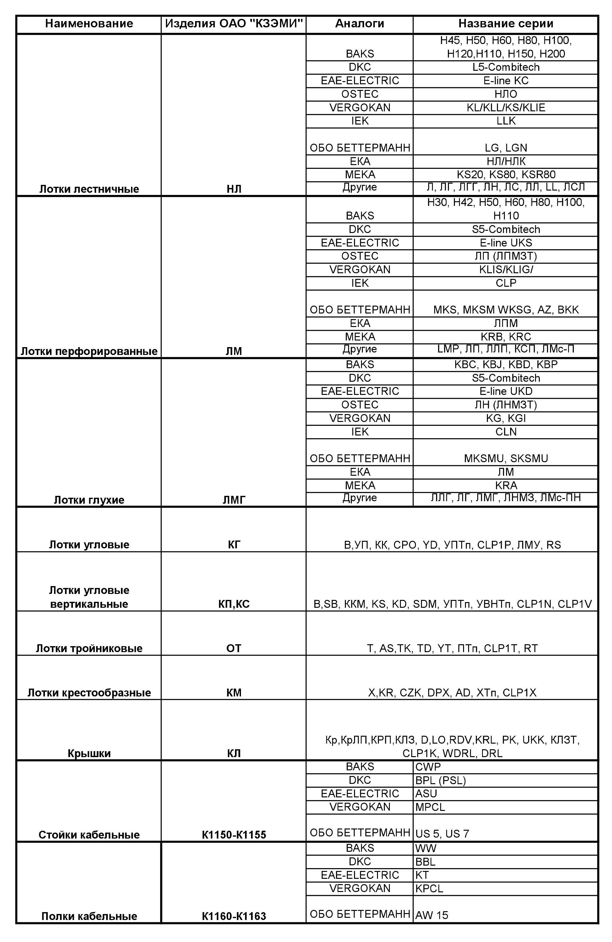 Таблица аналогов кабеленесущих систем